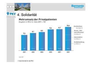 4. Solidarität


                           Krankenhaus:
                              0,6 Mrd. €
                        ...