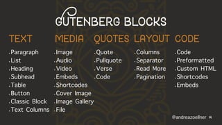 14
Gutenbergblocks
•Paragraph
•List
•Heading
•Subhead
•Table
•Button
•Classic Block
•Text Columns
text layoutquotes codeme...