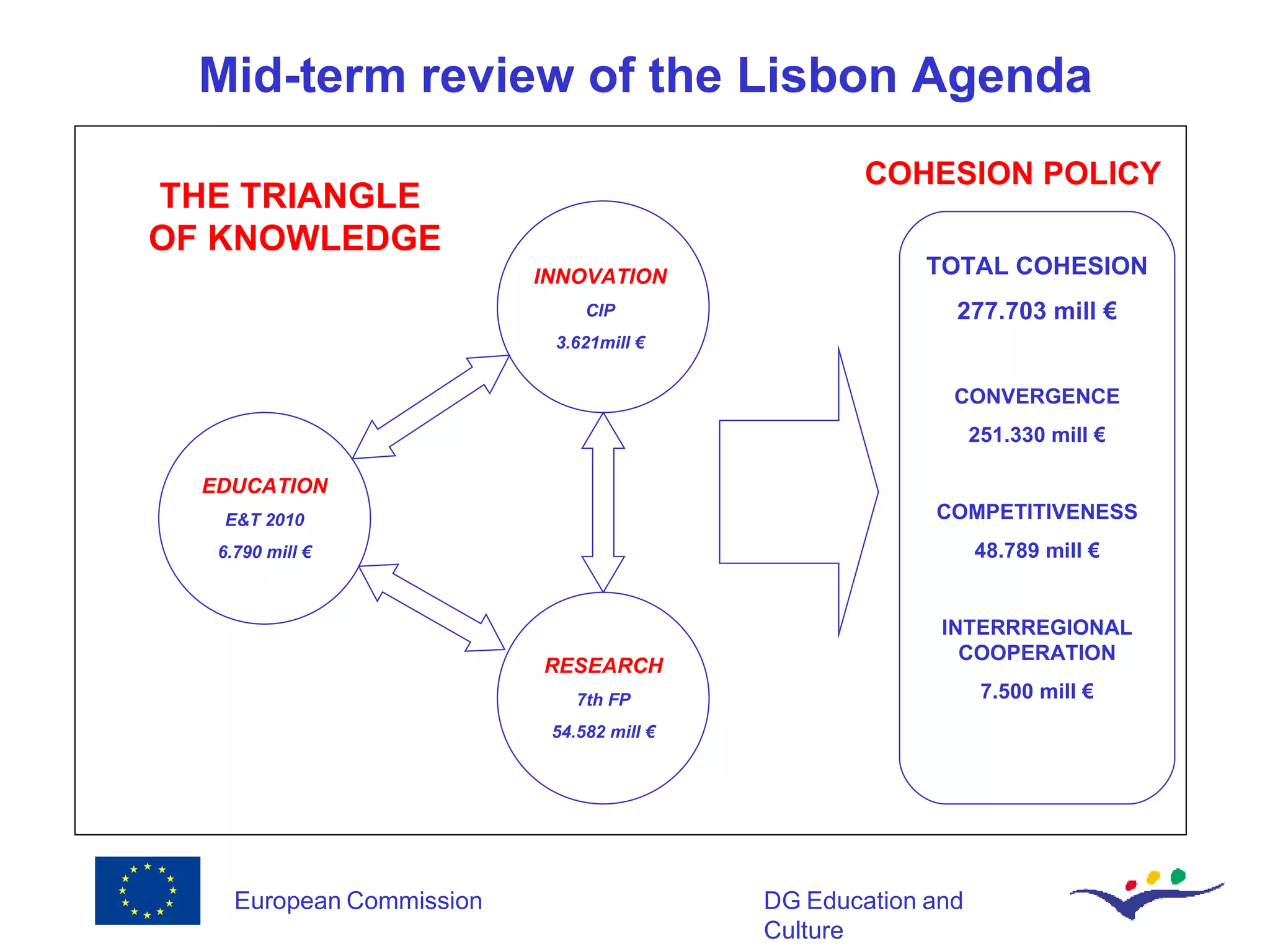 INNOVATION CIP 3.621mill € RESEARCH 7th FP 54.582 mill € EDUCATION E&T 2010 6.790 mill € TOTAL COHESION 277.703 mill € CONVERGENCE 251.330 mill € COMPETITIVENESS 48.789 mill € INTERRREGIONAL COOPERATION 7.500 mill € THE TRIANGLE  OF KNOWLEDGE COHESION POLICY Mid-term review of the Lisbon Agenda 