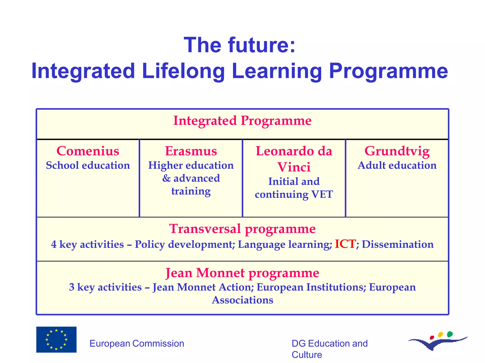 The future:  Integrated Lifelong Learning Programme  Jean Monnet programme 3 key  activities  – Jean Monnet Action; European Institutions; European Associations Transversal programme 4 key activities – Policy development; Language learning;   ICT ; Dissemination Grundtvig Adult education Leonardo da Vinci Initial and continuing VET Erasmus Higher education & advanced training Comenius School education Integrated Programme 
