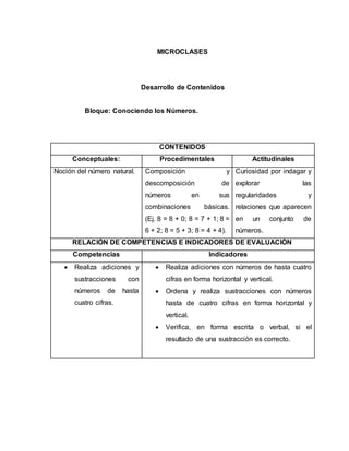 MICROCLASES
Desarrollo de Contenidos
Bloque: Conociendo los Números.
CONTENIDOS
Conceptuales: Procedimentales Actitudinales
Noción del número natural. Composición y
descomposición de
números en sus
combinaciones básicas.
(Ej. 8 = 8 + 0; 8 = 7 + 1; 8 =
6 + 2; 8 = 5 + 3; 8 = 4 + 4).
Curiosidad por indagar y
explorar las
regularidades y
relaciones que aparecen
en un conjunto de
números.
RELACIÓN DE COMPETENCIAS E INDICADORES DE EVALUACIÓN
Competencias Indicadores
 Realiza adiciones y
sustracciones con
números de hasta
cuatro cifras.
 Realiza adiciones con números de hasta cuatro
cifras en forma horizontal y vertical.
 Ordena y realiza sustracciones con números
hasta de cuatro cifras en forma horizontal y
vertical.
 Verifica, en forma escrita o verbal, si el
resultado de una sustracción es correcto.
 