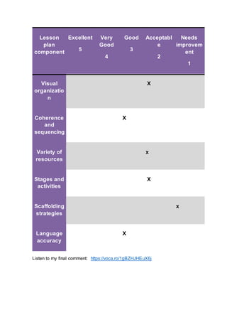 Lesson
plan
component
Excellent
5
Very
Good
4
Good
3
Acceptabl
e
2
Needs
improvem
ent
1
Visual
organizatio
n
X
Coherence
and
sequencing
X
Variety of
resources
x
Stages and
activities
X
Scaffolding
strategies
x
Language
accuracy
X
Listen to my final comment: https://voca.ro/1gBZHJHEuX6j
 