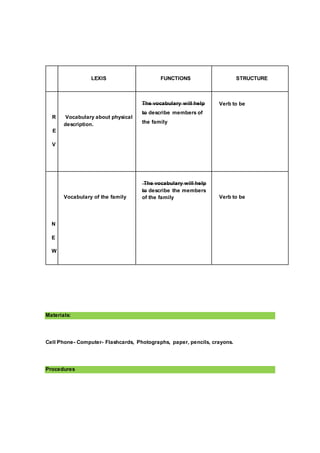 LEXIS FUNCTIONS STRUCTURE
R
E
V
Vocabulary about physical
description.
The vocabulary will help
to describe members of
the family
Verb to be
N
E
W
Vocabulary of the family
The vocabulary will help
to describe the members
of the family Verb to be
Materials:
Cell Phone- Computer- Flashcards, Photographs, paper, pencils, crayons.
Procedures
 