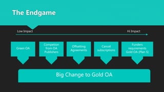 The Endgame
Green OA
Competion
from OA
Publishers
Offsetting
Agreements
Cancel
subscriptions
Funders
requirements
Gold OA (Plan S)
Big Change to Gold OA
Low Impact Hi Impact
 