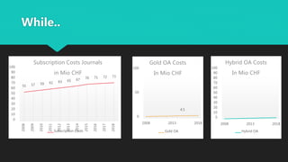 While..
55 57 59 61 63 65 67 70 71 72 73
0
10
20
30
40
50
60
70
80
90
100
2008
2009
2010
2011
2012
2013
2014
2015
2016
2017
2018
Subscription Costs Journals
in Mio CHF
Subscription Costs
4.5
0
50
100
2008 2013 2018
Gold OA Costs
In Mio CHF
Gold OA
0
10
20
30
40
50
60
70
80
90
100
2008 2013 2018
Hybrid OA Costs
In Mio CHF
Hybrid OA
 