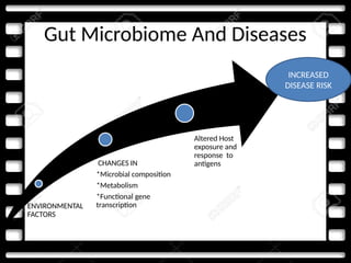 Gut Microbiome And Diseases
ENVIRONMENTAL
FACTORS
CHANGES IN
*Microbial composition
*Metabolism
*Functional gene
transcription
Altered Host
exposure and
response to
antigens
INCREASED
DISEASE RISK
 