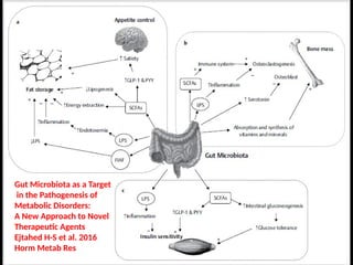Gut Microbiota as a Target
in the Pathogenesis of
Metabolic Disorders:
A New Approach to Novel
Therapeutic Agents
Ejtahed H-S et al. 2016
Horm Metab Res
 