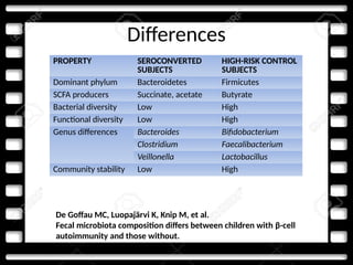 Differences
PROPERTY SEROCONVERTED
SUBJECTS
HIGH-RISK CONTROL
SUBJECTS
Dominant phylum Bacteroidetes Firmicutes
SCFA producers Succinate, acetate Butyrate
Bacterial diversity Low High
Functional diversity Low High
Genus differences Bacteroides Bifidobacterium
Clostridium Faecalibacterium
Veillonella Lactobacillus
Community stability Low High
De Goffau MC, Luopajärvi K, Knip M, et al.
Fecal microbiota composition differs between children with β-cell
autoimmunity and those without.
Diabetes. 2013;62:1238–1244.
 