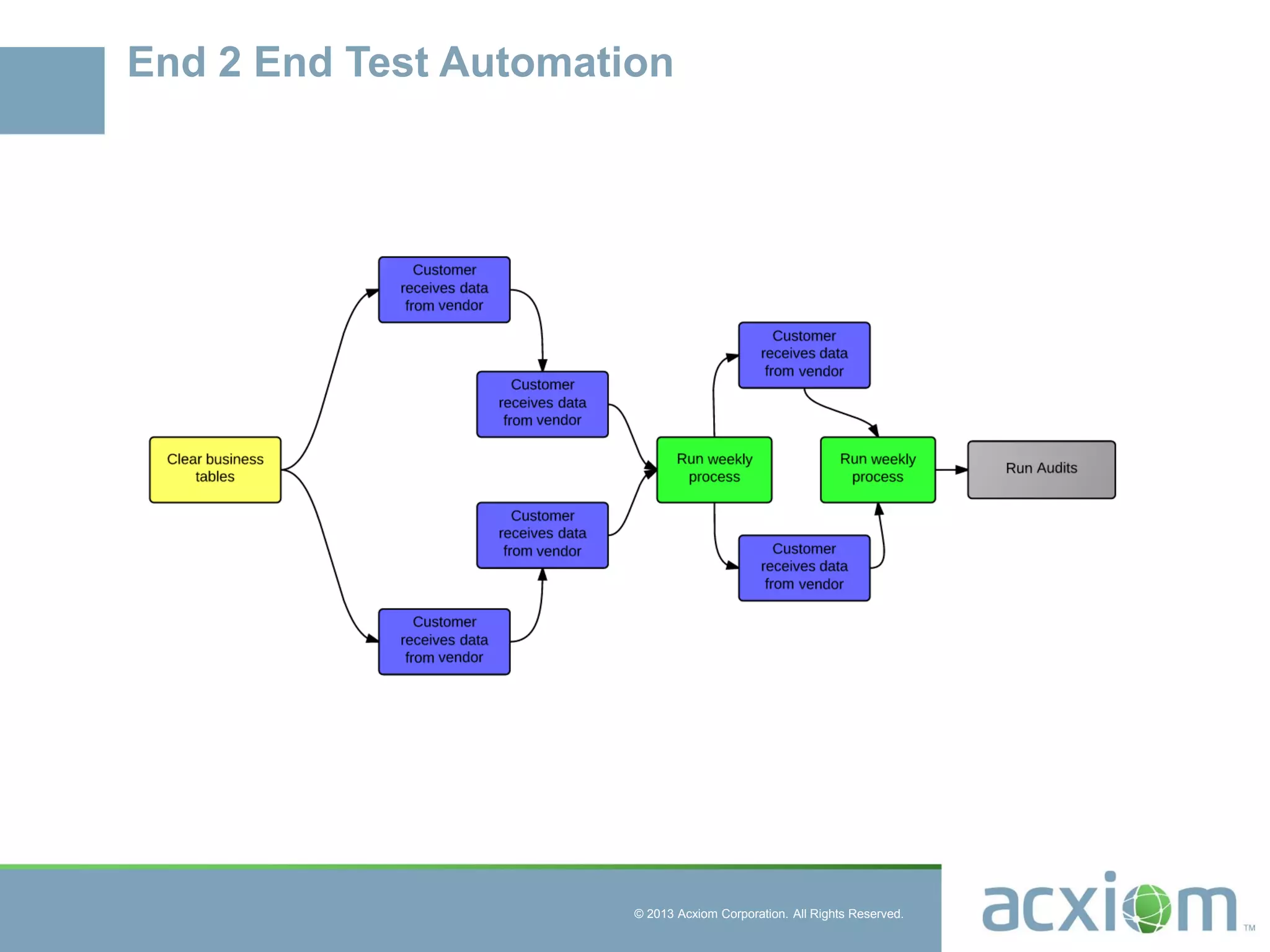 © 2013 Acxiom Corporation. All Rights Reserved.
End 2 End Test Automation
 
