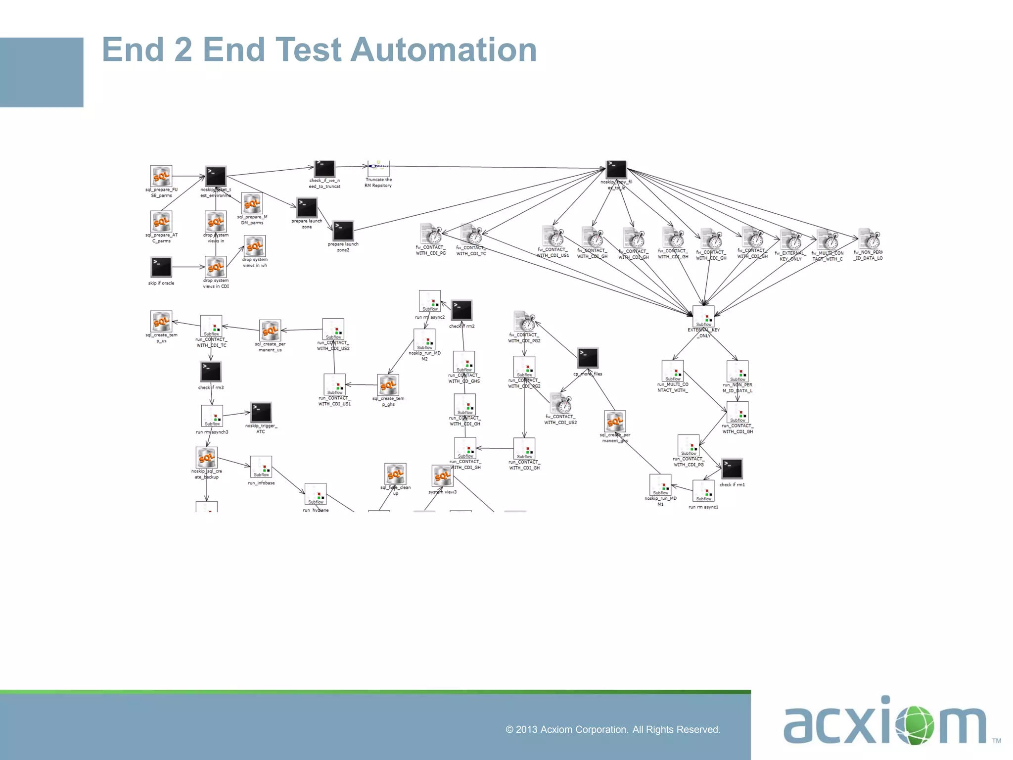 © 2013 Acxiom Corporation. All Rights Reserved.
End 2 End Test Automation
 
