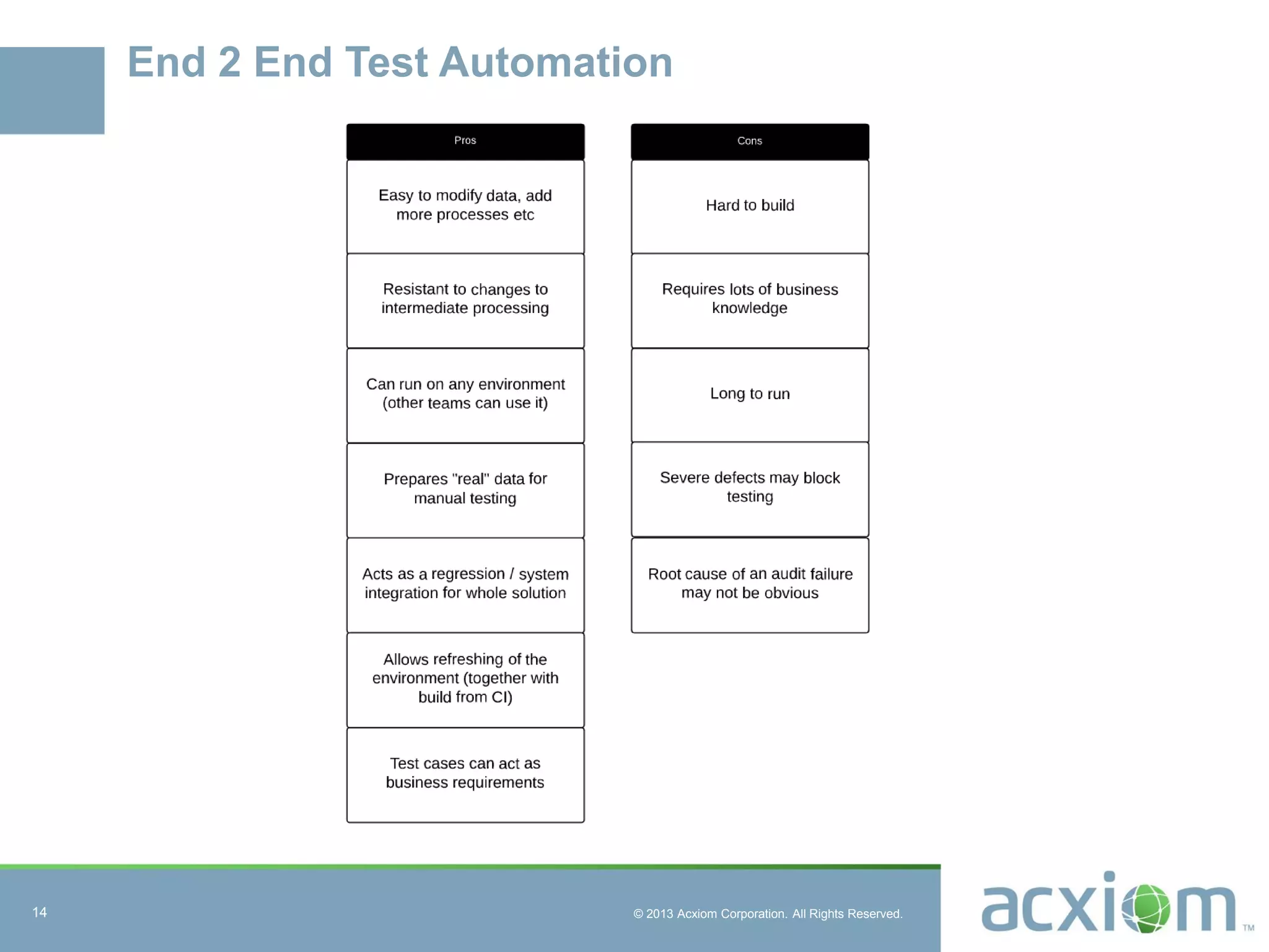 © 2013 Acxiom Corporation. All Rights Reserved.
End 2 End Test Automation
14
 