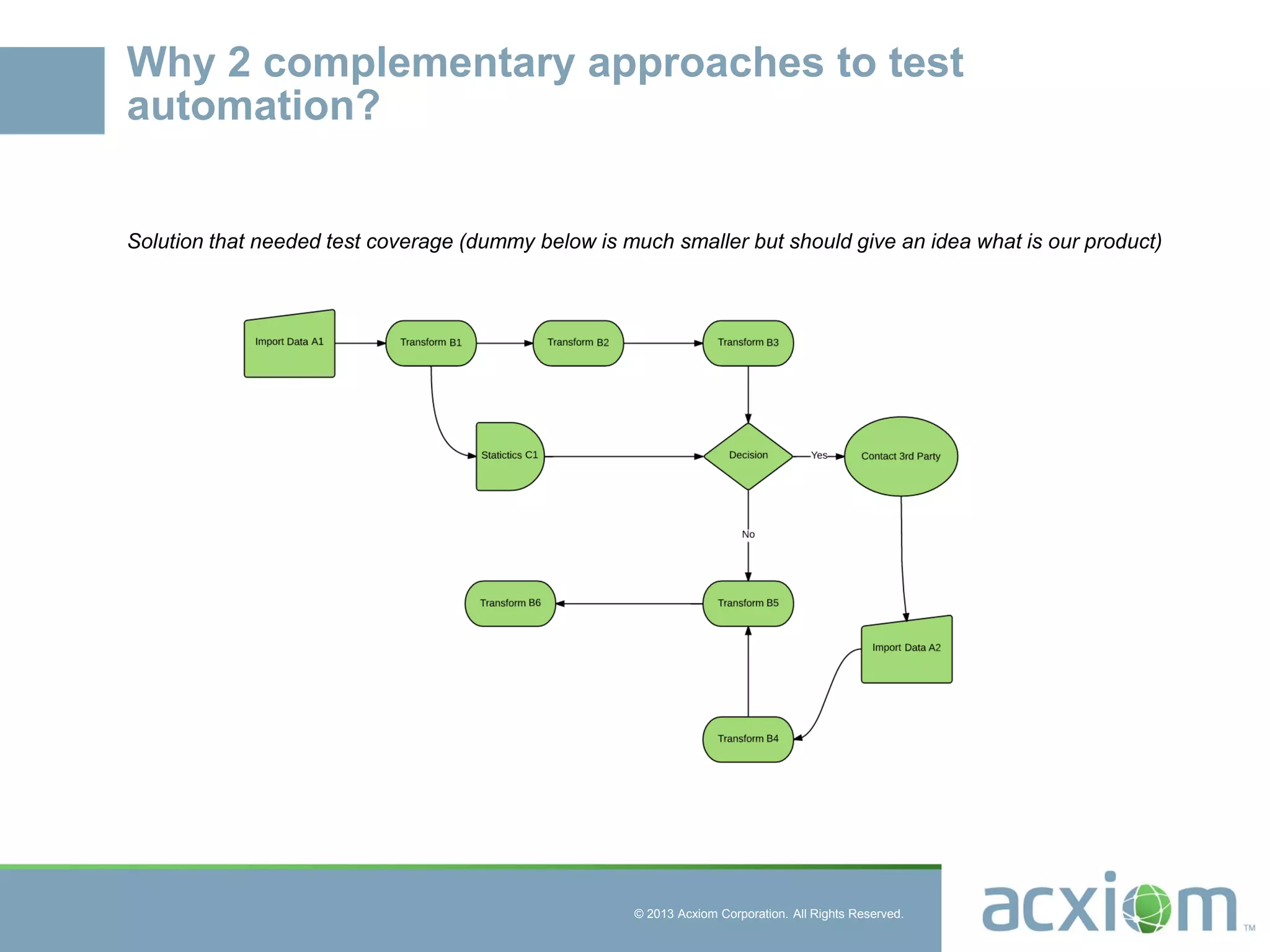 © 2013 Acxiom Corporation. All Rights Reserved.
Why 2 complementary approaches to test
automation?
Solution that needed test coverage (dummy below is much smaller but should give an idea what is our product)
 
