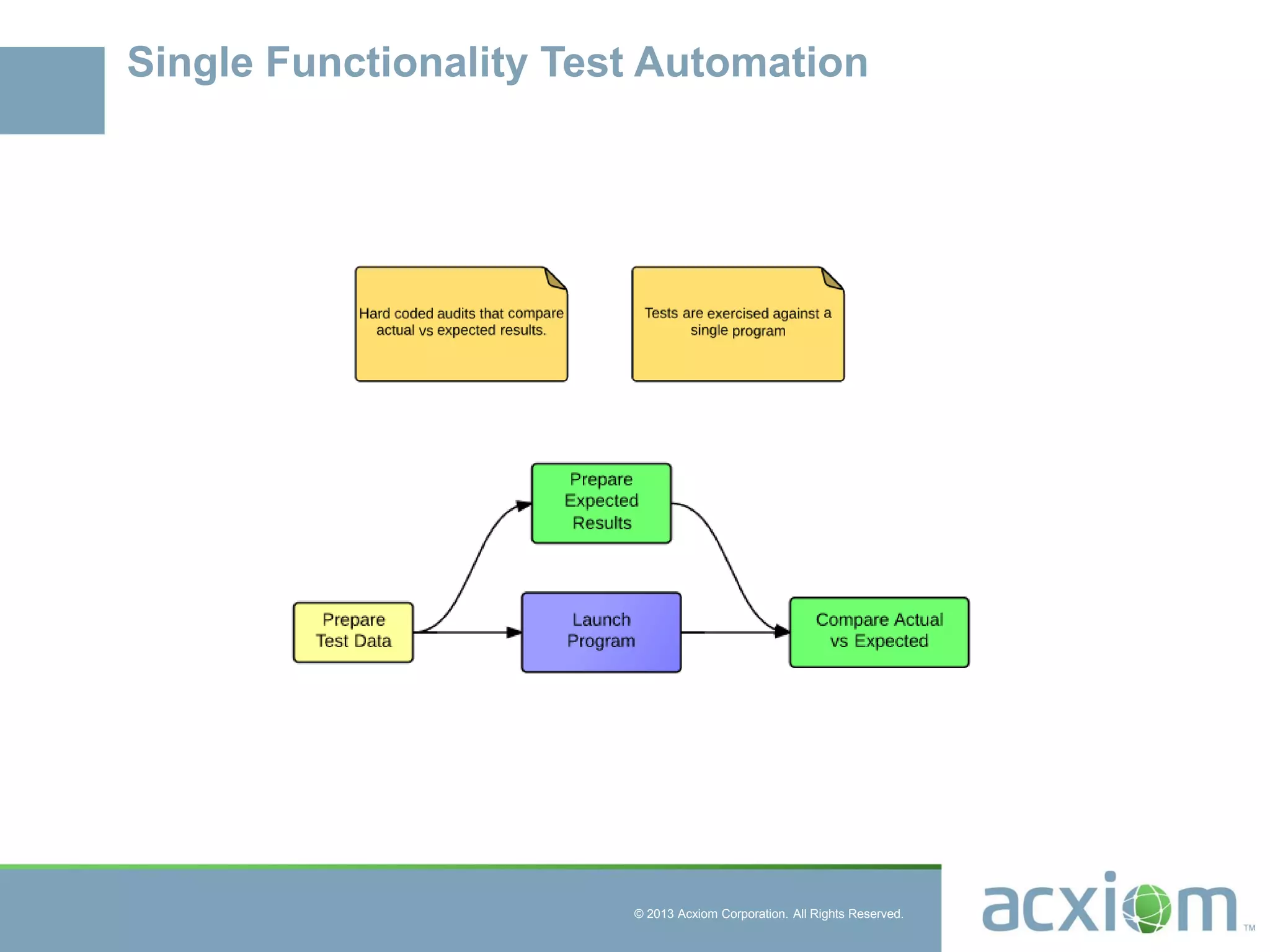 © 2013 Acxiom Corporation. All Rights Reserved.
Single Functionality Test Automation
 