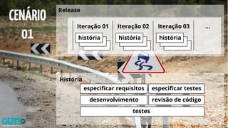 Release
Iteração 01
história
Iteração 02
história
Iteração 03
história
História
especificar requisitos especificar testes
desenvolvimento revisão de código
testes
...
CENÁRIO
01
 
