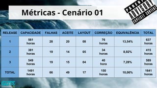 RELEASE CAPACIDADE FALHAS ACEITE LAYOUT CORREÇÃO EQUIVALÊNCIA TOTAL
1
561
horas
28 20 08
76
horas
13,54%
637
horas
2
381
horas
19 14 05
34
horas
8,92%
415
horas
3
549
horas
19 15 04
40
hora
7,28%
589
horas
TOTAL
1491
horas
66 49 17
150
horas
10,06%
1641
horas
Métricas - Cenário 01
 
