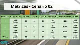 RELEASE CAPACIDADE FALHAS ACEITE LAYOUT CORREÇÃO EQUIVALÊNCIA TOTAL
1
480
horas
06 06 00
06
horas
1,25%
486
horas
2
561
horas
07 07 00
03
horas
0,53%
564
horas
3
381
horas
02 02 00
01
hora
0,26%
382
horas
TOTAL
1422
horas
15 15 00
10
horas
0,70%
1433
horas
Métricas - Cenário 02
 