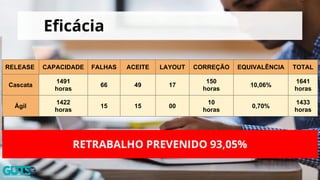 RELEASE CAPACIDADE FALHAS ACEITE LAYOUT CORREÇÃO EQUIVALÊNCIA TOTAL
Cascata
1491
horas
66 49 17
150
horas
10,06%
1641
horas
Ágil
1422
horas
15 15 00
10
horas
0,70%
1433
horas
RETRABALHO PREVENIDO 93,05%
Eficácia
 