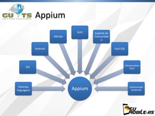 Appium
AppiumDiversas
linguagens
iOS
Android
Híbrido
Grid Suporte da
Comunidad
e
Fácil DSL
UIAutomation
(iOs)
UIAutomator
...