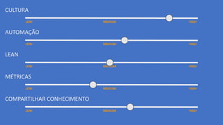 CULTURA
AUTOMAÇÃO
LEAN
MÉTRICAS
COMPARTILHAR CONHECIMENTO
LOW MEDIUM HIGH
LOW MEDIUM HIGH
LOW MEDIUM HIGH
LOW MEDIUM HIGH
LOW MEDIUM HIGH
 