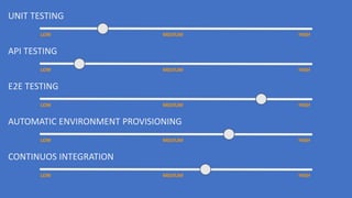 UNIT TESTING
API TESTING
E2E TESTING
AUTOMATIC ENVIRONMENT PROVISIONING
CONTINUOS INTEGRATION
LOW MEDIUM HIGH
LOW MEDIUM HIGH
LOW MEDIUM HIGH
LOW MEDIUM HIGH
LOW MEDIUM HIGH
 