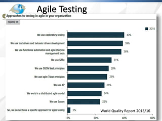 Agile Testing
World Quality Report 2015/16
 