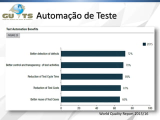 Automação de Teste
World Quality Report 2015/16
 
