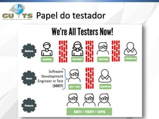Papel do testador
Software
Development
Engineer in Test
(SDET)
 