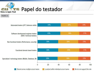 Papel do testador
 