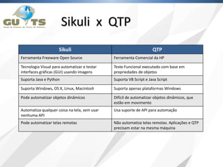 Sikuli QTP
Ferramenta Freeware Open Source Ferramenta Comercial da HP
Tecnologia Visual para automatizar e testar
interfaces gráficas (GUI) usando imagens
Teste Funcional executado com base em
propriedades de objetos
Suporta Java e Python Suporta VB Script e Java Script
Suporta Windows, OS X, Linux, Macintosh Suporta apenas plataformas Windows
Pode automatizar objetos dinâmicos Difícil de automatizar objetos dinâmicos, que
estão em movimento
Automatiza qualquer coisa na tela, sem usar
nenhuma API
Usa suporte de API para automação
Pode automatizar telas remotas Não automatiza telas remotas. Aplicações e QTP
precisam estar na mesma máquina
Sikuli x QTP
 