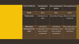 GUTTA PERCHA Standardized
points
Non standardized
points
Thermoplaticized
Phase Beta Beta Alpha
Trade names Denstply, Sure
endo
Sure endo, Omega Obtura II, Ultrafill,
System B
Obturation
technique to be
used
Cold lateral
condensation with
warm vertical
compaction
Cold lateral
condensation with
warm vertical
compaction
Warm gutta percha
with injectable
technique
 