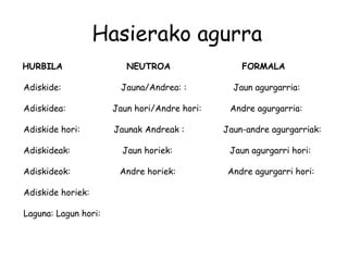 Hasierako agurra
HURBILA NEUTROA FORMALA
Adiskide: Jauna/Andrea: : Jaun agurgarria:
Adiskidea: Jaun hori/Andre hori: Andre agurgarria:
Adiskide hori: Jaunak Andreak : Jaun-andre agurgarriak:
Adiskideak: Jaun horiek: Jaun agurgarri hori:
Adiskideok: Andre horiek: Andre agurgarri hori:
Adiskide horiek:
Laguna: Lagun hori:
 