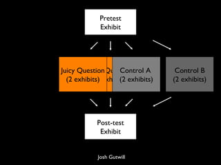 Pretest Exhibit Juicy Question (2 exhibits) Post-test Exhibit Josh Gutwill Juicy Question (2 exhibits) Control A  (2 exhibits) Control B (2 exhibits) 