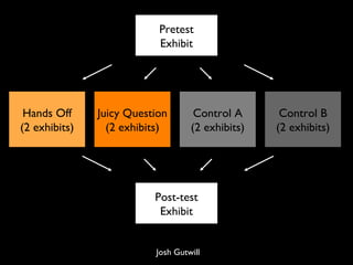Pretest Exhibit Juicy Question (2 exhibits) Post-test Exhibit Control A (2 exhibits) Hands Off (2 exhibits) Control B (2 exhibits) Josh Gutwill 