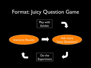 Format: Juicy Question Game Play with Exhibit Do the Experiment Brainstorm “ Juicy Questions” Ask more “ Juicy Questions” Interpret Results 