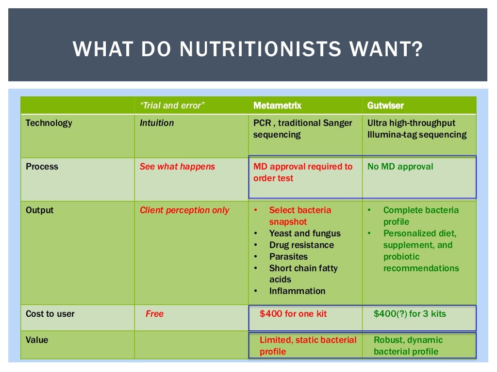 WHAT DO NUTRITIONISTS WANT? “Trial