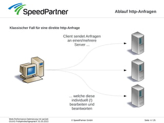 Web-Performance-Optimierung mit varnish
GUUG Frühjahrsfachgespräch, 01.03.2013
Seite: 4 / 25© SpeedPartner GmbH
Ablauf http-Anfragen
Klassischer Fall für eine direkte http-Anfrage
Client sendet Anfragen
an einen/mehrere
Server ...
... welche diese
individuell (!)
bearbeiten und
beantworten
 