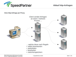 Web-Performance-Optimierung mit varnish
GUUG Frühjahrsfachgespräch, 01.03.2013
Seite: 5 / 25© SpeedPartner GmbH
Ablauf http-Anfragen
Client sendet Anfragen
an einen / mehrere
Proxies ...
... welche diese nach Regeln
● selbst beantworten
● weiterleiten
● bearbeiten
● zwischenspeichern
Eine http-Anfrage per Proxy
 