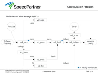 Web-Performance-Optimierung mit varnish
GUUG Frühjahrsfachgespräch, 01.03.2013
Seite: 9 / 25© SpeedPartner GmbH
Konfiguration / Regeln
Basis-Verlauf einer Anfrage in VCL:
Anfrage
Eingang
Anfrage
fertig
vcl_recv vcl_pass vcl_fetch vcl_deliver
vcl_hit
vcl_miss
vcl_pipe
pass
pipe
vcl_hash
lookup
miss
hit
vcl_error
Restart Error
fetch
pass deliver
deliver
= häufig verwendet
 