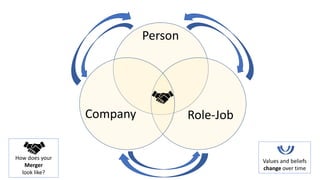 How does your
Merger
look like?
Person
Role-JobCompany
Values and beliefs
change over time
 
