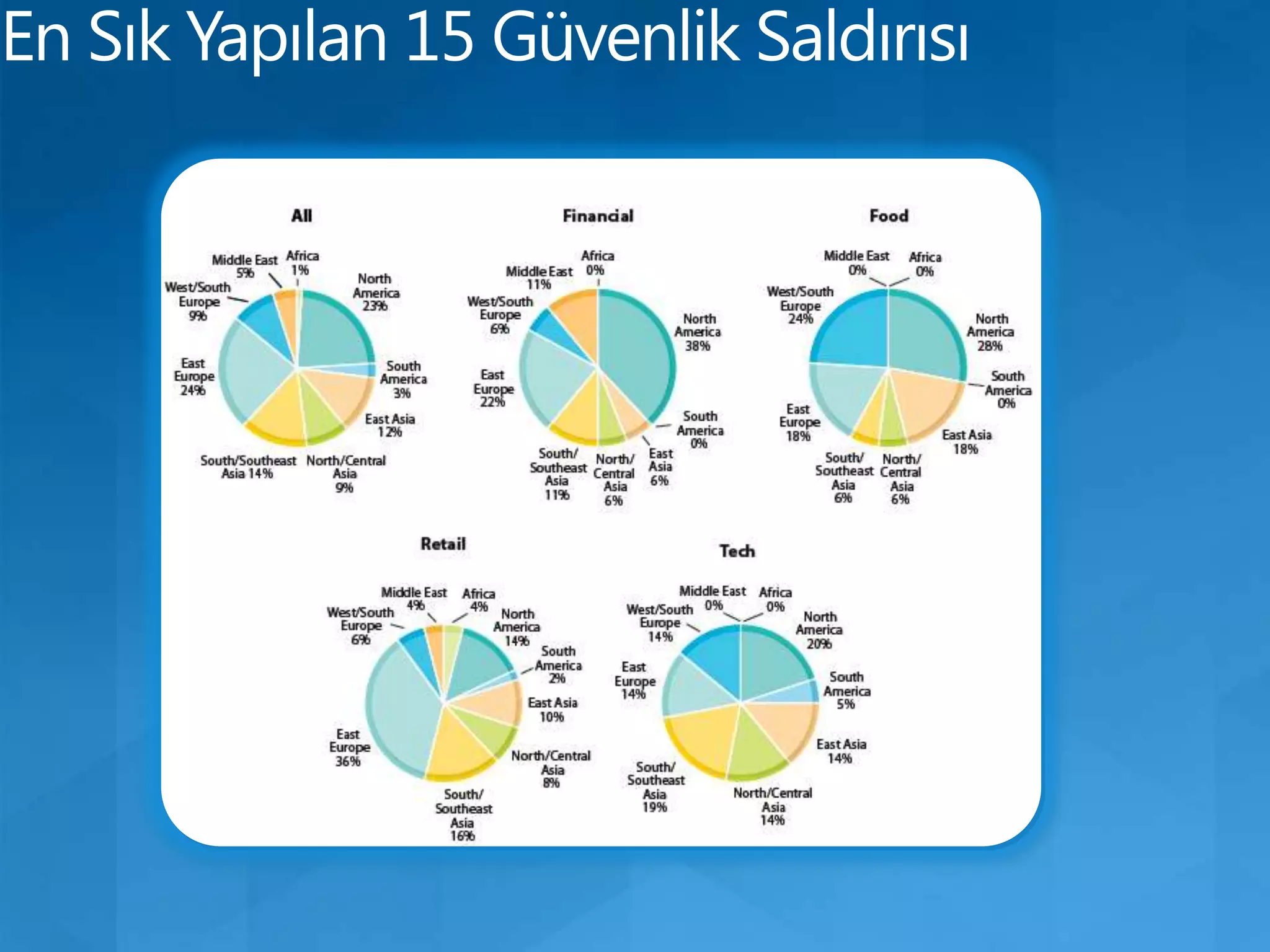 En Sık Yapılan 15 Güvenlik Saldırısı