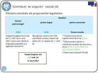 13
Contribuţii de asigurări sociale (3)
Efectele cumulate ale propunerilor legislative
Costuri
pentru buget
Beneficii
pentru buget pentru economie
2018 2018 Termen mediu
Impactul bugetar brut este
de 6,7 mld. Lei în anul
2017, sume care rămân la
dispoziția populației şi a
agenților economici
Recuperare venituri din TVA,
contribuții sociale, impozit pe
salarii etc. în valoare de3,5 mld.
lei
Creştere economică
suplimentară de circa 0,6 pp
Estimare de creştere a
numărului locurilor de muncă cu
circa 80 mii în anul 2018 şi cu
circa 10 mii în 2019.
Reducerea evaziunii fiscale
Impact bugetar net
-3,2 mld. lei
în anul 2017
 