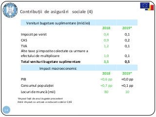 14
Contribuţii de asigurări sociale (4)
Venituri bugetare suplimentare (mld.lei)
2018 2019*
Impozit pe venit 0,4 0,1
CAS 0,9 0,2
TVA 1,2 0,1
Alte taxe şi impozite colectate ca urmare a
efectului de multiplicare 1,0 0,1
Total venituri bugetare suplimentare 3,5 0,5
*Impact faţă de anul bugetar precedent
Notă: Impact ca urmare a reducerii cotelor CAS
Impact macroeconomic
2018 2019*
PIB +0,6 pp +0,0 pp
Consumul populației +0,7 pp +0,1 pp
Locuri de muncă (mii) 80 10
 