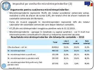 17
Impozitul pe veniturile microîntreprinderilor (2)
 Microîntreprinderile reprezintă 78,3% din totalul societăților comerciale active,
realizând o cifră de afaceri de numai 2,4%, din totalul cifrei de afaceri realizate de
societatile comerciale din Romania.
 Forța de muncă angajată în microîntreprinderi reprezintă 14% din totalul
salariaților din societățile comerciale care depun bilanțuri contabile.
 47,2% din microîntreprinderi inregistrau pierdere neta la 31.12.2013.
 Microîntreprinderile - aproape în totalitate cu capital autohton - vor fi mult mai
interesate pentru corectitudine în afaceri şi reducerea economiei ascunse.
Argumente pentru susţinerea microîntreprinderilor:
Rezultatele microîntreprinderilor din bilanţurile contabile – 2013
Total
> de 2
salariaţi
un
salariat
fără
salariaţi
Cifra de afaceri – mil. lei 24.906,6 53,1% 25,6% 21,3%
Nr. microîntreprinderi 498.583 23,9% 20,0% 56,1%
Nr. microîntreprinderi cu profit net 155.289 31,0% 28,1% 40,9%
Nr. microîntreprinderi cu pierdere netă 235.303 30,1% 23,6% 46,3%
Nr. microîntreprinderi fără profit net şi fără
pierdere netă
107.991 0,2% 0,4% 99,4%
Sursa: MFP - DGTI
 