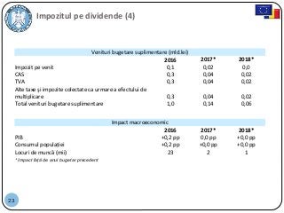 23
Venituri bugetare suplimentare (mld.lei)
2016 2017* 2018*
Impozit pe venit 0,1 0,02 0,0
CAS 0,3 0,04 0,02
TVA 0,3 0,04 0,02
Alte taxe şi impozite colectate ca urmare a efectului de
multiplicare 0,3 0,04 0,02
Total venituri bugetare suplimentare 1,0 0,14 0,06
* Impact faţă de anul bugetar precedent
Impact macroeconomic
2016 2017* 2018*
PIB +0,2 pp 0,0 pp +0,0 pp
Consumul populației +0,2 pp +0,0 pp +0,0 pp
Locuri de muncă (mii) 23 2 1
Impozitul pe dividende (4)
 