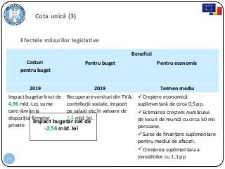 27
Cota unică (3)
Efectele măsurilor legislative
Costuri
pentru buget
Beneficii
Pentru buget Pentru economie
2019 2019 Termen mediu
Impact bugetar brut de
4,96 mld. Lei, sume
care rămân la
dispoziţia firmelor
private
Recuperare venituri din TVA,
contribuţii sociale, impozit
pe salarii etc în valoare de
2,4 mld. lei.
Creştere economică
suplimentară de circa 0,5 pp.
Estimarea creşterii numărului
de locuri de muncă cu circa 50 mii
persoane.
Surse de finanţare suplimentare
pentru mediul de afaceri.
Cresterea suplimentara a
investitiilor cu 1,1 pp
Impact bugetar net de
-2,56 mld. lei
 