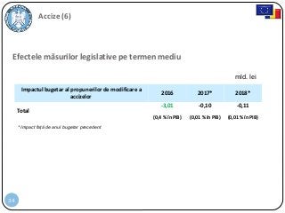 34
Accize (6)
* Impact faţă de anul bugetar precedent
Efectele măsurilor legislative pe termen mediu
mld. lei
Impactul bugetar al propunerilor de modificare a
accizelor
2016 2017* 2018*
Total
-3,01
(0,4 % în PIB)
-0,10
(0,01 % în PIB)
-0,11
(0,01 % în PIB)
 