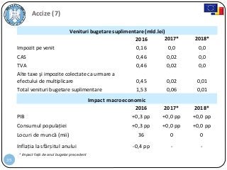 35
Accize (7)
Venituri bugetare suplimentare (mld.lei)
2016 2017* 2018*
Impozit pe venit 0,16 0,0 0,0
CAS 0,46 0,02 0,0
TVA 0,46 0,02 0,0
Alte taxe şi impozite colectate ca urmare a
efectului de multiplicare 0,45 0,02 0,01
Total venituri bugetare suplimentare 1,53 0,06 0,01
* Impact faţă de anul bugetar precedent
Impact macroeconomic
2016 2017* 2018*
PIB +0,3 pp +0,0 pp +0,0 pp
Consumul populaţiei +0,3 pp +0,0 pp +0,0 pp
Locuri de muncă (mii) 36 0 0
Inflaţia la sfârșitul anului -0,4 pp - -
 