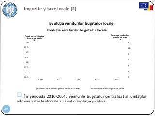 40
Impozite şi taxe locale (2)
Evoluția veniturilor bugetelor locale
 În perioada 2010-2014, veniturile bugetului centralizat al unităților
administrativ teritoriale au avut o evoluție pozitivă.
0
2
4
6
8
10
12
26,5
27
27,5
28
28,5
29
29,5
30
2010 2011 2012 2013 2014
Dinamica veniturilor
bugetelor locale
%
Ponderea veniturilor
bugetelor locale
%
Evoluția veniturilor bugetelor locale
ponderea veniturilor bugetelor locale in total BGC dinamica veniturilor bugetelor locale
 