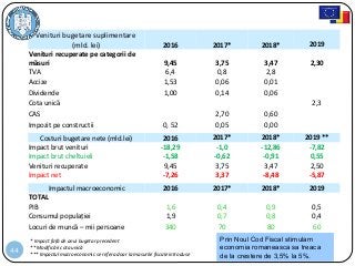 44
Venituri bugetare suplimentare
(mld. lei) 2016 2017* 2018* 2019
Venituri recuperate pe categorii de
măsuri 9,45 3,75 3,47 2,30
TVA 6,4 0,8 2,8
Accize 1,53 0,06 0,01
Dividende 1,00 0,14 0,06
Cota unică 2,3
CAS 2,70 0,60
Impozit pe constructii 0, 52 0,05 0,00
Costuri bugetare nete (mld.lei) 2016 2017* 2018* 2019 **
Impact brut venituri -18,29 -1,0 -12,86 -7,82
Impact brut cheltuieli -1,58 -0,62 -0,91 0,55
Venituri recuperate 9,45 3,75 3,47 2,50
Impact net -7,26 3,37 -8,48 -5,87
* Impact faţă de anul bugetar precedent
** Modificări cota unică
*** Impactul macroeconomic se refera doar la masurile fiscale introduse
Impactul macroeconomic 2016 2017* 2018* 2019
TOTAL
PIB 1,6 0,4 0,9 0,5
Consumul populației 1,9 0,7 0,8 0,4
Locuri de muncă – mii persoane 340 70 80 60
Prin Noul Cod Fiscal stimulam
economia romaneasca sa treaca
de la crestere de 3,5% la 5%.
 