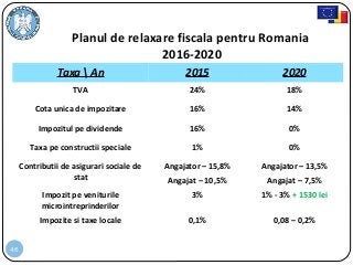 46
Planul de relaxare fiscala pentru Romania
2016-2020
Taxa  An 2015 2020
TVA 24% 18%
Cota unica de impozitare 16% 14%
Impozitul pe dividende 16% 0%
Taxa pe constructii speciale 1% 0%
Contributii de asigurari sociale de
stat
Angajator – 15,8%
Angajat – 10,5%
Angajator – 13,5%
Angajat – 7,5%
Impozit pe veniturile
microintreprinderilor
3% 1% - 3% + 1530 lei
Impozite si taxe locale 0,1% 0,08 – 0,2%
 
